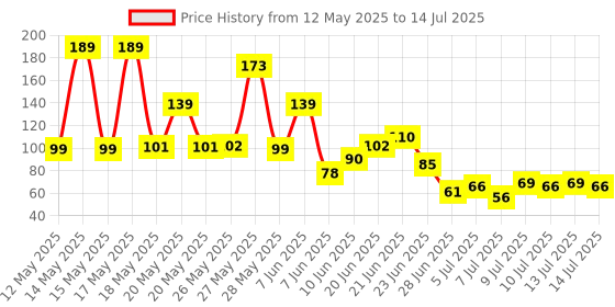 flipkart.com awq Honey Ice Cube tray Green Silicone Ice Cube Tray awq Price History Graph from 12 May 2025 to 14 Jul 2025