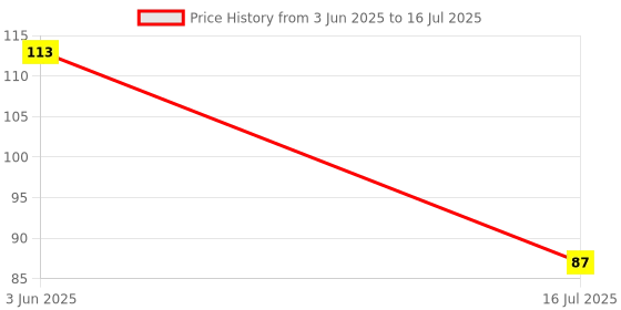 flipkart.com dealbooth Honey Ice Cube tray Multicolor Silicone Ice Cube Tray dealbooth Price History Graph from 3 Jun 2025 to 16 Jul 2025