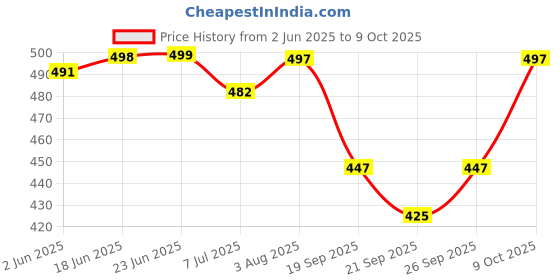 flipkart.com honey Loafers For Men honey Price History Graph from 2 Jun 2025 to 9 Oct 2025