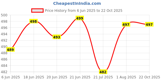 flipkart.com honey Loafers For Men honey Price History Graph from 6 Jun 2025 to 22 Oct 2025