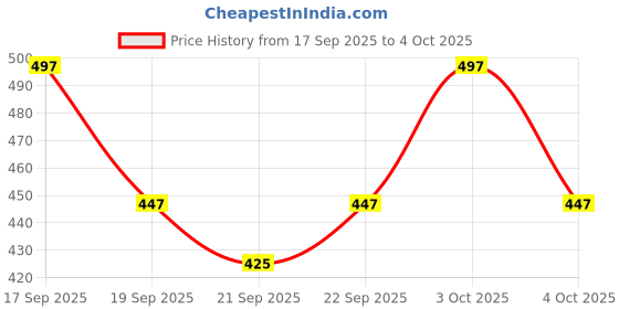 flipkart.com honey Loafers For Men honey Price History Graph from 17 Sep 2025 to 4 Oct 2025
