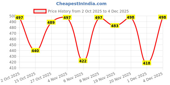 flipkart.com honey Loafers For Men honey Price History Graph from 2 Oct 2025 to 1 Dec 2025