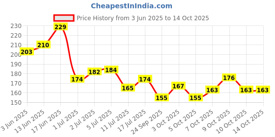 flipkart.com anp bee Honey Queen Bee Cage for Beekeepers I Essential Tool for Beekeeper (Pack of 10) Garden Tool Kit anp bee Price History Graph from 3 Jun 2025 to 13 Oct 2025