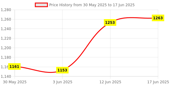 flipkart.com mcp Honey Refractometer for Honey Moisture, Refractometer 58-90 % Scale Range Honey Tester Manual Laboratory Refractometer mcp Price History Graph from 30 May 2025 to 17 Jun 2025