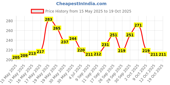 flipkart.com ktart Honey servising tray set Tray Serving Set ktart Price History Graph from 15 May 2025 to 19 Oct 2025