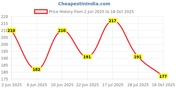 flipkart.com honeybun 1 1 Art Plastic Pencil Box honeybun Price History Graph from 2 Jun 2025 to 18 Oct 2025
