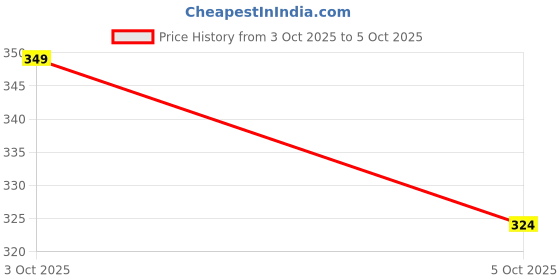 flipkart.com honeybun Rc Stunt 360° Remote Control Car honeybun Price History Graph from 3 Oct 2025 to 5 Oct 2025