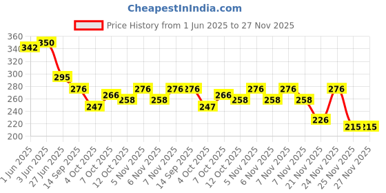 flipkart.com honeybun Unbreakable Toys 4wd Mini Monster Trucks Die cast Inertial honeybun Price History Graph from 1 Jun 2025 to 27 Nov 2025