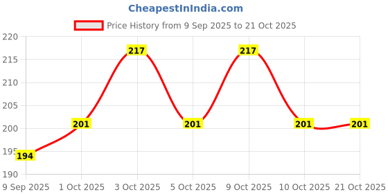 flipkart.com tp incrop Honeycomb Black Hotmates Silicone Mold Matte Textured Finish Trivet tp incrop Price History Graph from 9 Sep 2025 to 20 Oct 2025