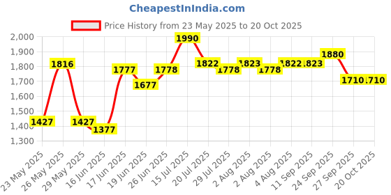 flipkart.com hawkins Honeycomb Nonstick Appachatty, Mini Kadhai, Appam Pot Maker (NSA125G) Appachatty with Lid 1.25 L capacity 22 cm diameter hawkins Price History Graph from 23 May 2025 to 20 Oct 2025