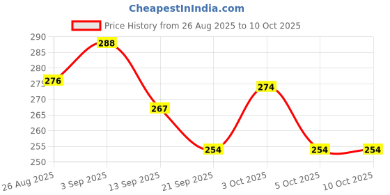 flipkart.com malani stores Honeycomb Packing Brown Paper Wrap Roll 15 inch X 10 meter 90 gsm Paper Roll malani stores Price History Graph from 26 Aug 2025 to 10 Oct 2025