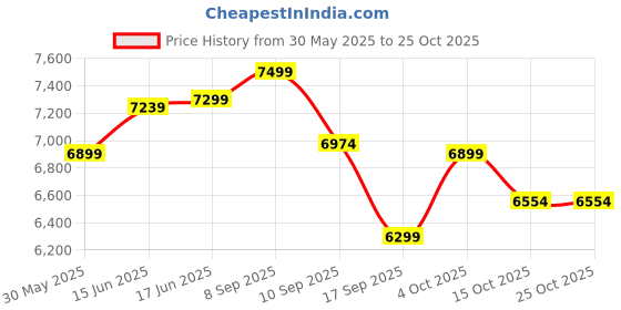 flipkart.com newturn Honeycomb Premium Leather Boss office chair with 3 Yrs parts repl. Wty Leather Office Arm Chair newturn Price History Graph from 30 May 2025 to 25 Oct 2025