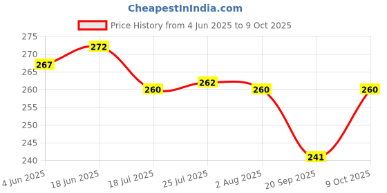 flipkart.com honeydell 12 Cavities Non Stick Appam Patra with Lid and Side Handle Paniarakkal with Lid 0.5 L capacity 22 cm diameter honeydell Price History Graph from 4 Jun 2025 to 9 Oct 2025