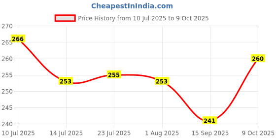 flipkart.com honeydell Good Red Appam 12 cavity with lid Pancake Pan 22 cm diameter with Lid 1 L capacity honeydell Price History Graph from 10 Jul 2025 to 9 Oct 2025