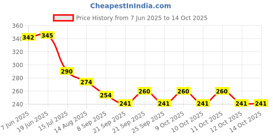 flipkart.com honeydell Non-Stick Dosa Tawa / Roti Tawa/ Chapati Tawa/ Non-stick Tawa(Non-Induction Base) Tawa 28 cm diameter honeydell Price History Graph from 7 Jun 2025 to 14 Oct 2025