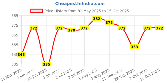 flipkart.com nottyboy Honeymoon All Day Night Combo Pack Condom nottyboy Price History Graph from 31 May 2025 to 15 Oct 2025