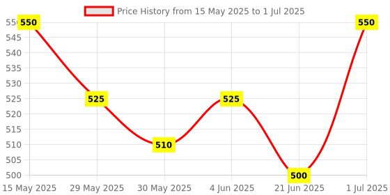 flipkart.com nottyboy HONEYMOON ALL-IN-ONE COMBO PACK Condom nottyboy Price History Graph from 15 May 2025 to 1 Jul 2025
