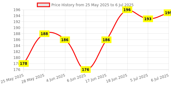 flipkart.com nottyboy Honeymoon All in Pack - Over Time Delay, Extra Dots, Extra Lube, Ribbed Condom nottyboy Price History Graph from 25 May 2025 to 6 Jul 2025