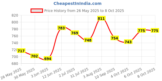 flipkart.com durex Honeymoon All Variants Condom durex Price History Graph from 26 May 2025 to 6 Oct 2025