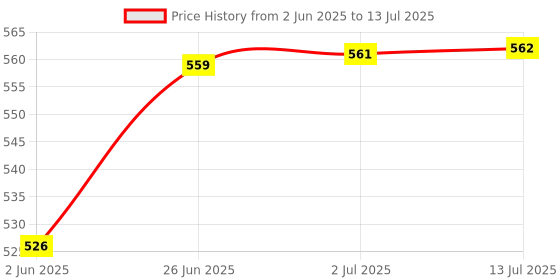 flipkart.com durex HONEYMOON COMBO WITH MORE CLIMAX Condom durex Price History Graph from 2 Jun 2025 to 13 Jul 2025