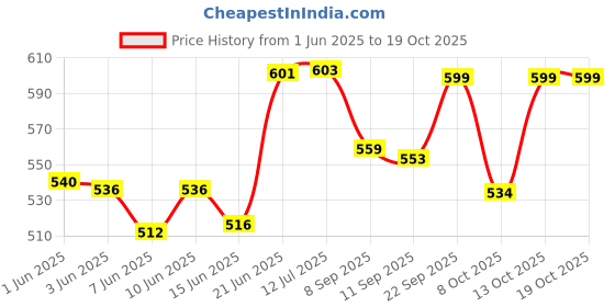 flipkart.com kamasutra Honeymoon Kit / Condom / Lubricant / Games & More Condom kamasutra Price History Graph from 1 Jun 2025 to 18 Oct 2025
