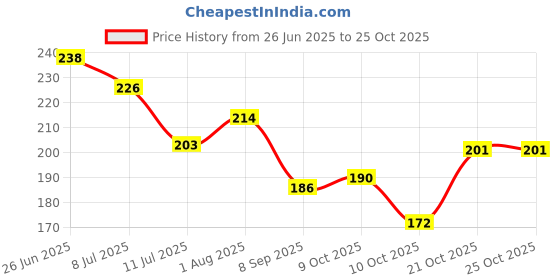 flipkart.com black force Honeymoon Pack Dotted Lubrication Adult Natural Men lychee flavour Condom Condom black force Price History Graph from 26 Jun 2025 to 21 Oct 2025