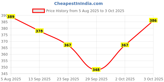 flipkart.com nottyboy Honeymoon Pack - Extra Time, Ribbed and Dotted, Ultra Thin, Strawberry, Green Apple, Chocolate Flavour Condom nottyboy Price History Graph from 5 Aug 2025 to 3 Oct 2025