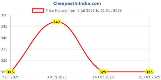 flipkart.com zaroor Honeymoon Pack ExtraTime Dotted & Regular Natural Vanilla Flavored Pink Colored Condom zaroor Price History Graph from 7 Jul 2025 to 20 Oct 2025