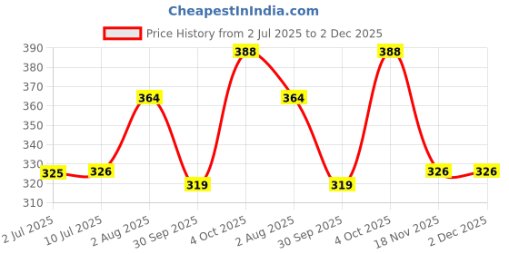 flipkart.com nottyboy Honeymoon Pack - Lubricated, Apple, Strawberry, Chocolate, Thin Banana Flavored Condom nottyboy Price History Graph from 2 Jul 2025 to 1 Dec 2025