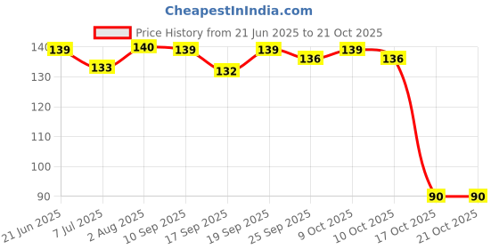 flipkart.com moods Honeymoon Pack Mix Flavour Condom moods Price History Graph from 21 Jun 2025 to 21 Oct 2025