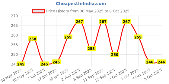 flipkart.com nottyboy Honeymoon Pack Mix Variety (Extra Time, Ribbed, Extra Dotted, Extra Thin, Plain, Strawberry, Apple, Chocolate) Condom nottyboy Price History Graph from 30 May 2025 to 7 Oct 2025
