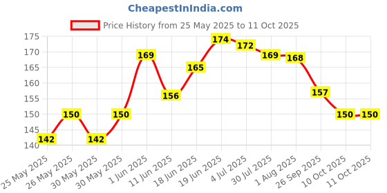 flipkart.com nottyboy Honeymoon Pack Ultra Ribbed, Extra Thin Bubblegum and Banana Flavoured Combo Condom nottyboy Price History Graph from 25 May 2025 to 11 Oct 2025