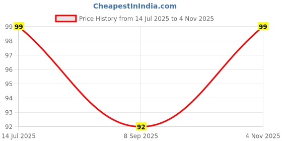flipkart.com prolove HONEYMOON PACKAGE PREMIUM EXTRA DOTTED CONDOM CHOCOLATE FLAVOR Condom prolove Price History Graph from 14 Jul 2025 to 4 Nov 2025
