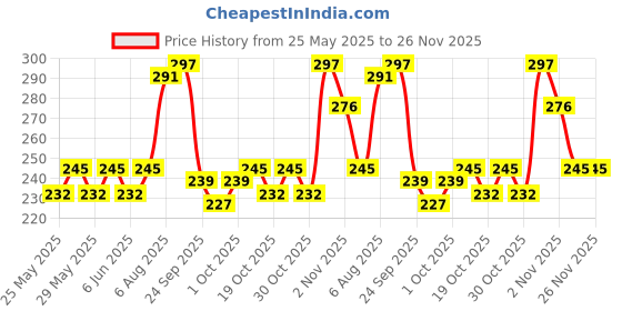 flipkart.com nottyboy Honeymoon Special Multi Variety Pack Condom nottyboy Price History Graph from 25 May 2025 to 26 Nov 2025
