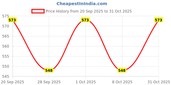 flipkart.com kamasutra Honeymoon Surprise Condoms Gift Pack Condom kamasutra Price History Graph from 20 Sep 2025 to 31 Oct 2025