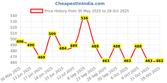 flipkart.com kamasutra Honeymoon Surprise Pack Condom kamasutra Price History Graph from 30 May 2025 to 27 Oct 2025