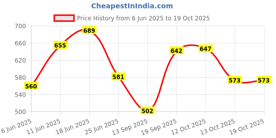 flipkart.com kamasutra Honeymoon Surprise Pack Condom kamasutra Price History Graph from 6 Jun 2025 to 18 Oct 2025