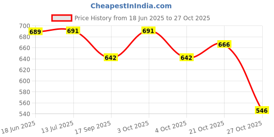 flipkart.com kamasutra Honeymoon Surprise Pack , Lubricant , Games & all Condom kamasutra Price History Graph from 18 Jun 2025 to 27 Oct 2025