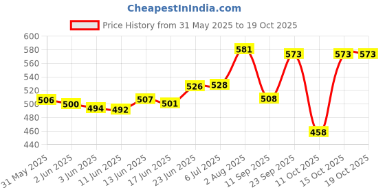 flipkart.com kamasutra Honeymoon Surprise Pack Multi Combo (Concealed/Confidential Packaging) Condom kamasutra Price History Graph from 31 May 2025 to 19 Oct 2025