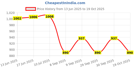 flipkart.com kamasutra Honeymoon Surprise Pack Of 2 Multi Combo (Concealed/Confidential Packaging) Condom kamasutra Price History Graph from 13 Jun 2025 to 19 Oct 2025