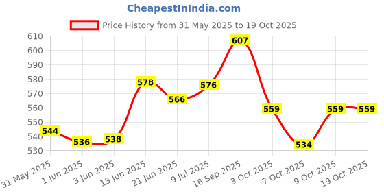 flipkart.com kamasutra honeymoon Surprise package (pack of 1) Condom kamasutra Price History Graph from 31 May 2025 to 18 Oct 2025