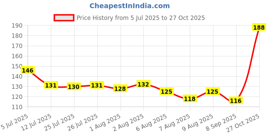 flipkart.com honeyscoop Baby fruit nibber Food Feeder mesh fruit Feeder honeyscoop Price History Graph from 5 Jul 2025 to 27 Oct 2025