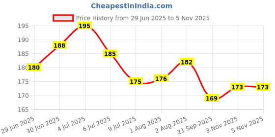 flipkart.com honeyscoop Baby fruit nibber pack of 2 food feeder Feeder honeyscoop Price History Graph from 29 Jun 2025 to 5 Nov 2025
