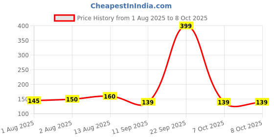 flipkart.com honeyscoop Feeder Fresh Fruit Milk Nibbler Feeding Supplies Nipple Teat Pacifier Soother honeyscoop Price History Graph from 1 Aug 2025 to 8 Oct 2025