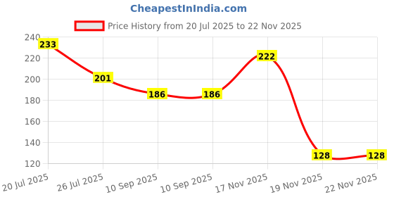 flipkart.com honeyspoon Food-Grade Silicone Teether Handy Toy Baby Teething Mitten Gloves for Infants Teether honeyspoon Price History Graph from 20 Jul 2025 to 21 Nov 2025