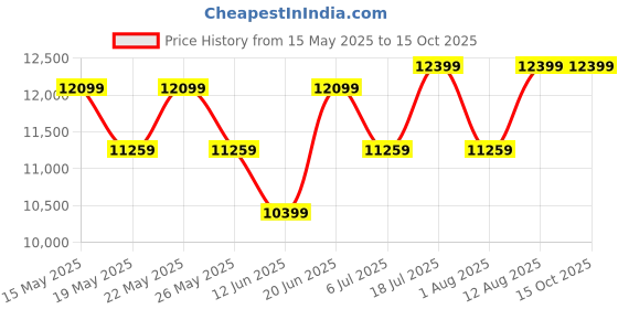flipkart.com honeywell 30 L Tower Air Cooler honeywell Price History Graph from 15 May 2025 to 15 Oct 2025