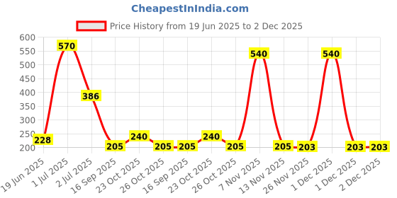flipkart.com honeywell FFE2400 Reusable honeywell Price History Graph from 19 Jun 2025 to 1 Dec 2025