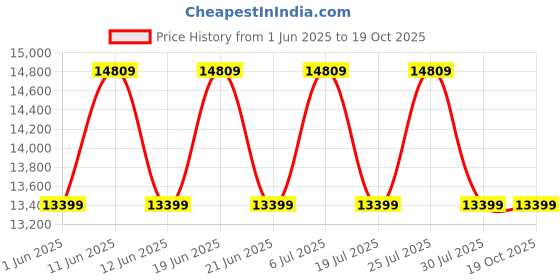 flipkart.com honeywell HAC30M1301W Portable Room Air Purifier honeywell Price History Graph from 1 Jun 2025 to 19 Oct 2025