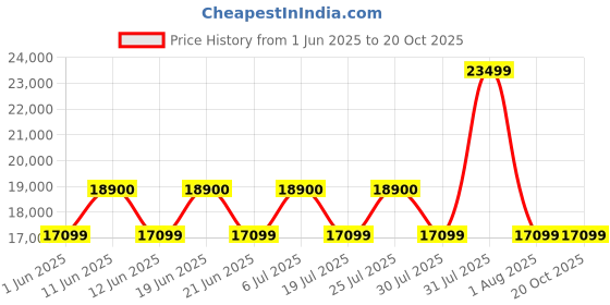 flipkart.com honeywell HAC35M1101W Portable Room Air Purifier honeywell Price History Graph from 1 Jun 2025 to 20 Oct 2025