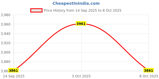 flipkart.com Honeywell IMPACT IHS320X USB Wired 2D Camera Barcode Scanner Price History Graph from 14 Sep 2025 to 8 Oct 2025